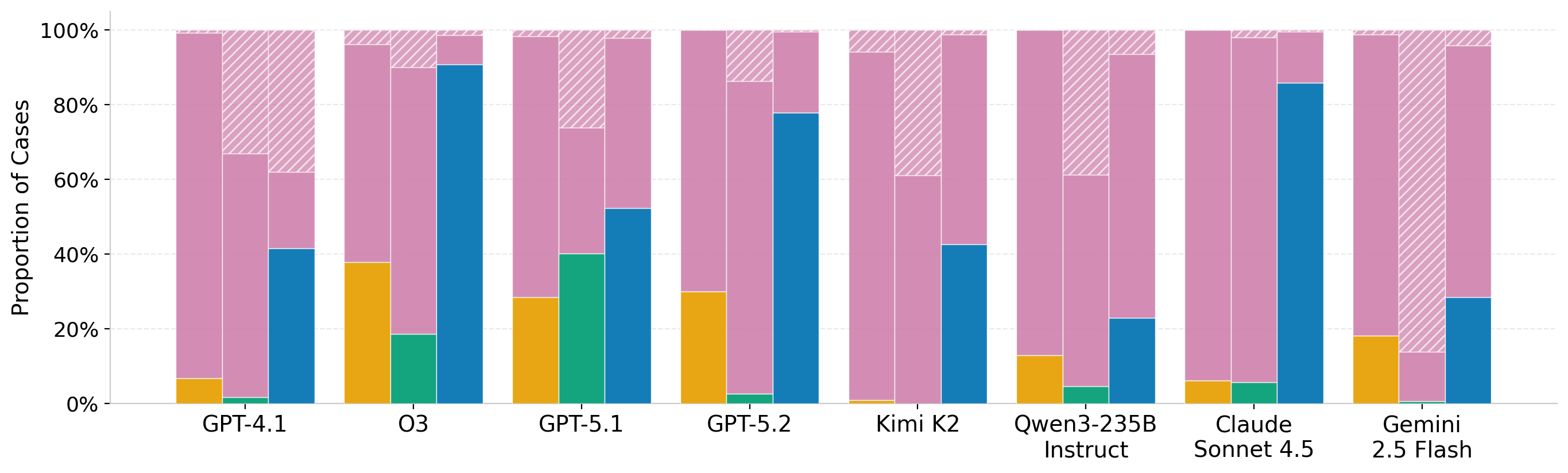 Performance decomposition for Airline: correct, incorrect, and abstention rates per model and prompting strategy.