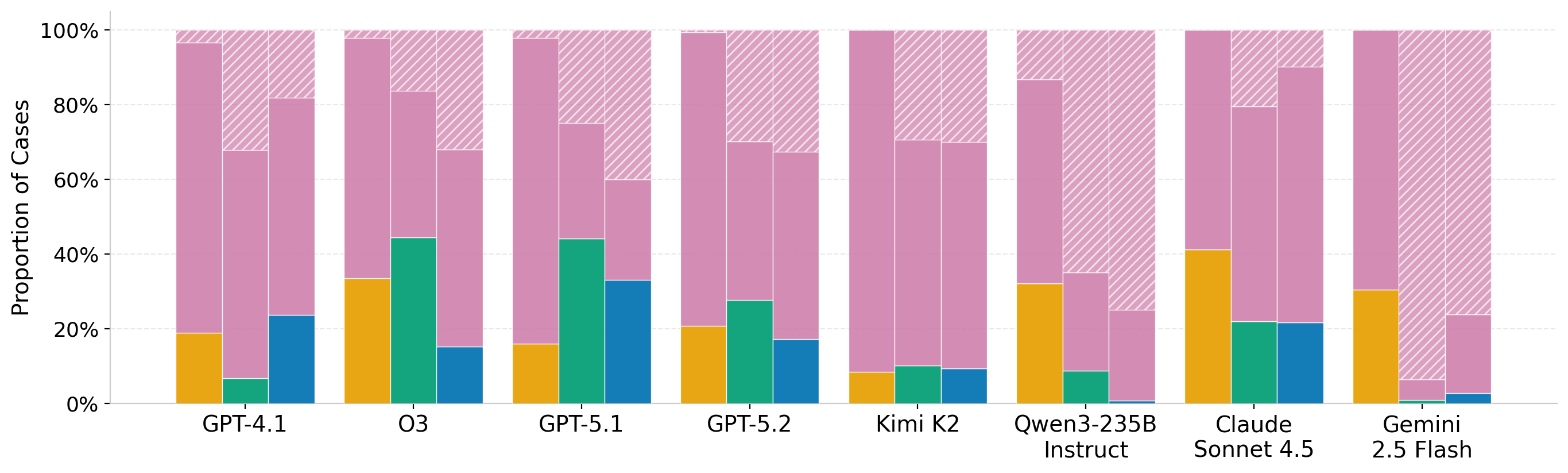 Performance decomposition for SARA Numeric: correct, incorrect, and abstention rates per model and prompting strategy.