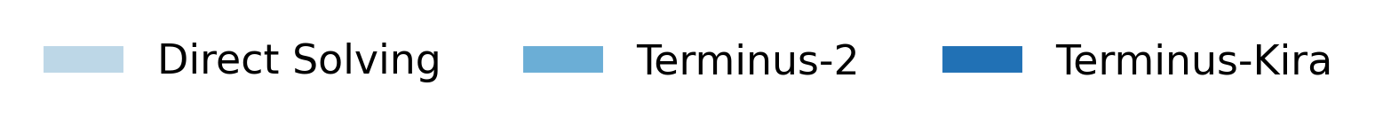Legend: Direct Solving, Terminus-2, Terminus-KIRA.