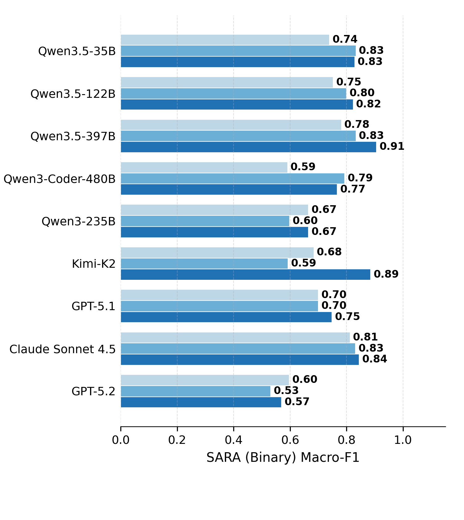 Harness comparison on SARA-Binary.