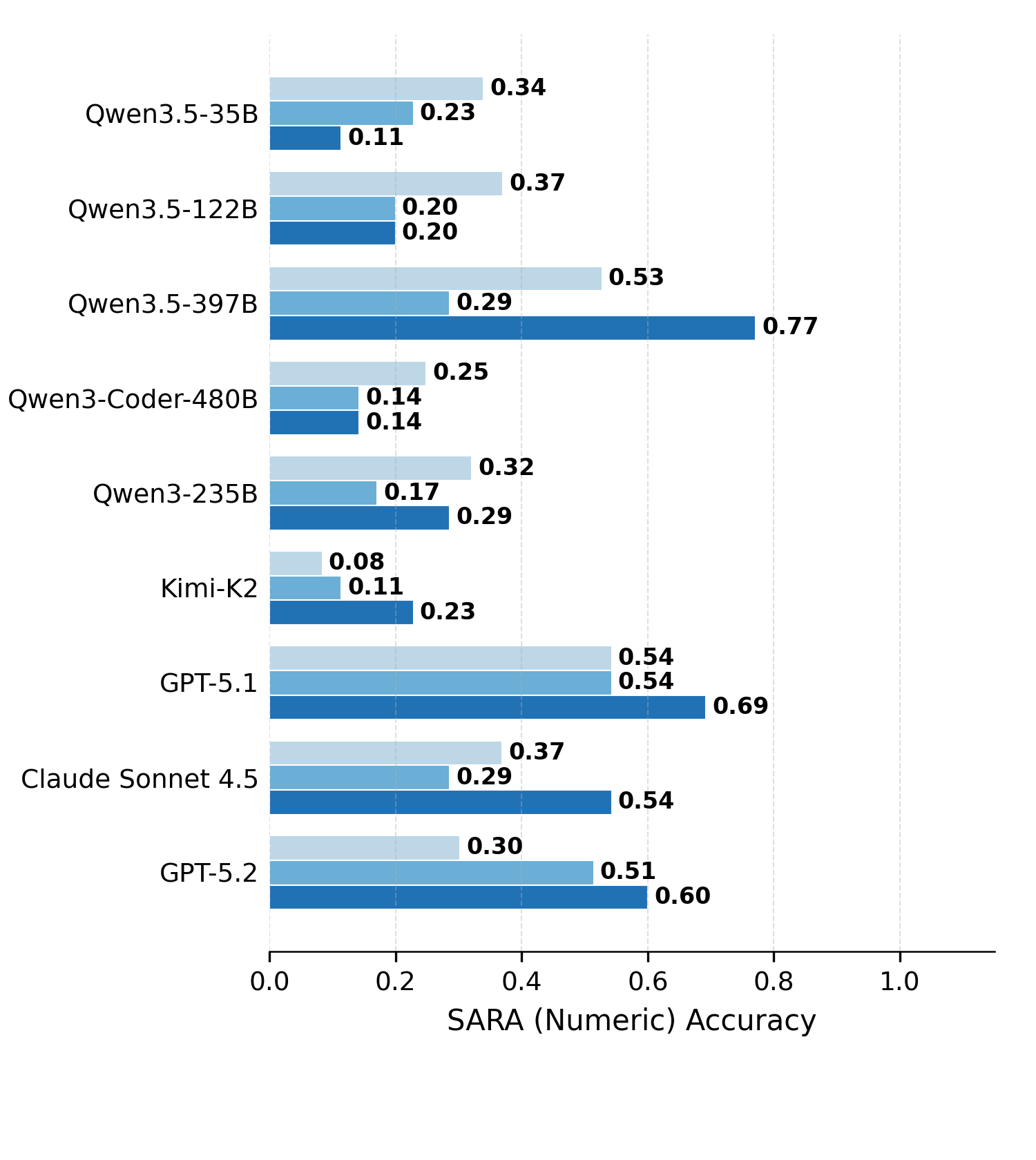 Harness comparison on SARA-Numeric.