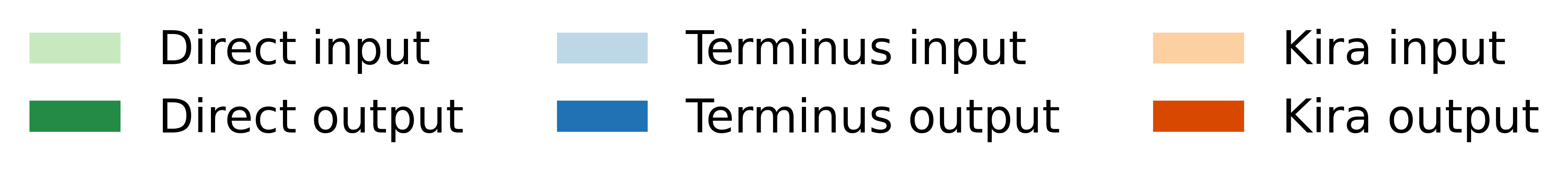 Legend: Direct Solving, Terminus-2, Terminus-KIRA.