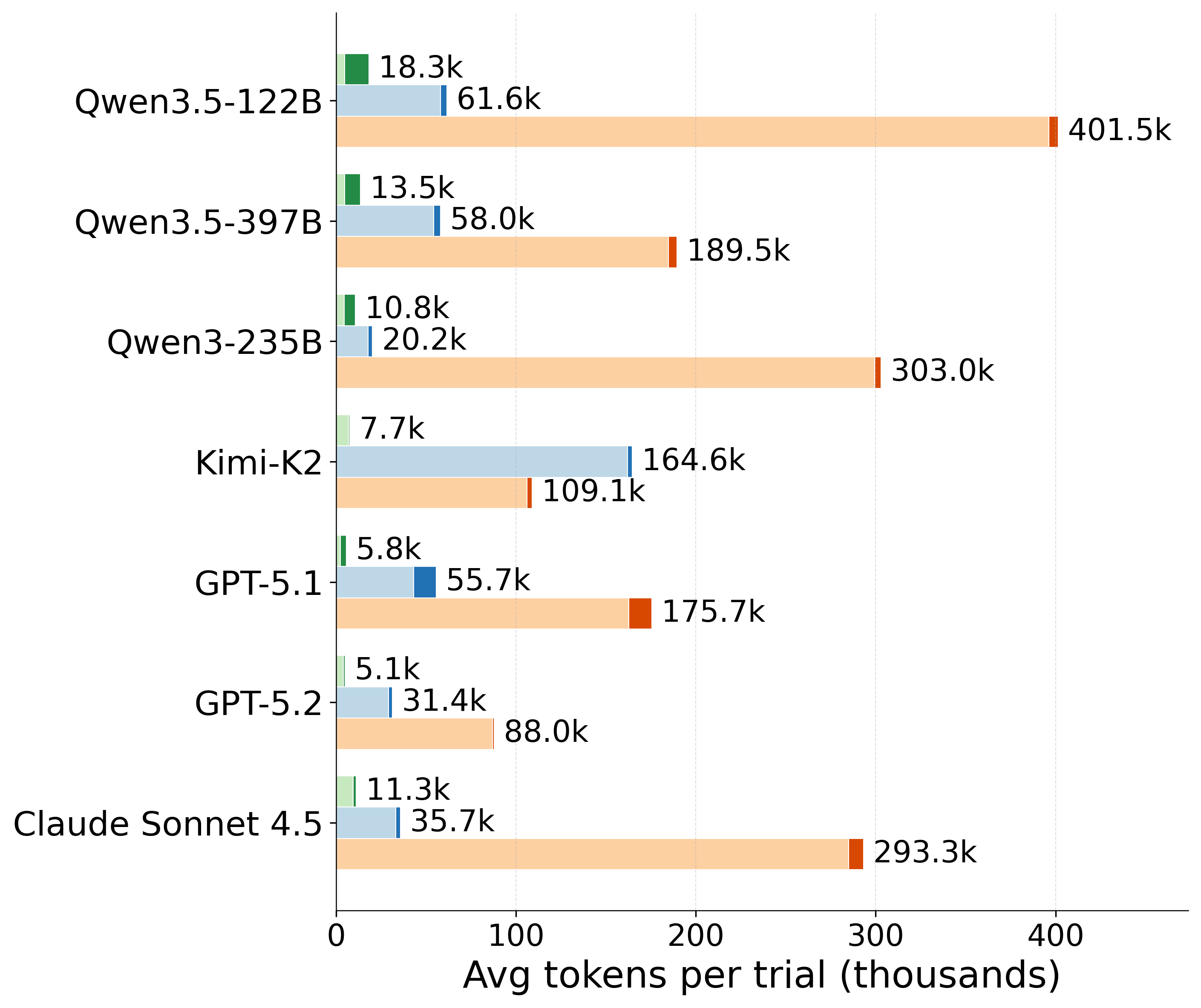 Average tokens consumed per trial under Direct Solving, Terminus-2, and Terminus-KIRA.